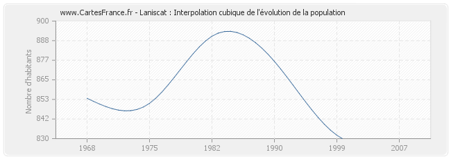 Laniscat : Interpolation cubique de l'évolution de la population