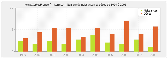 Laniscat : Nombre de naissances et décès de 1999 à 2008