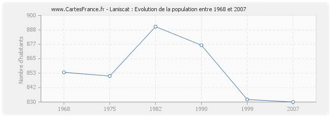 Population Laniscat