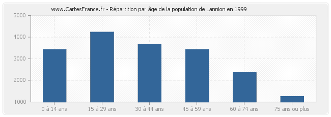 Répartition par âge de la population de Lannion en 1999