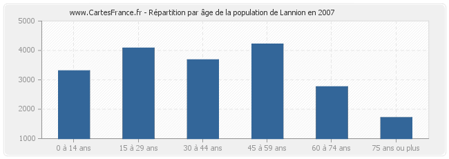 Répartition par âge de la population de Lannion en 2007