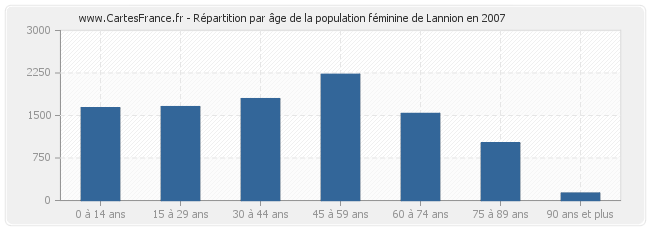 Répartition par âge de la population féminine de Lannion en 2007
