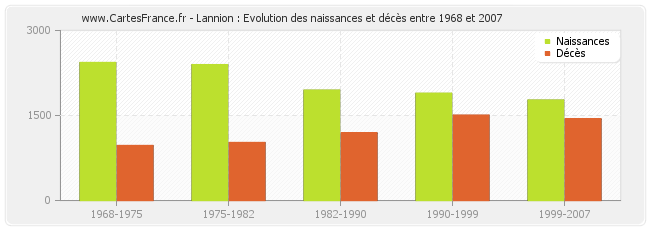 Lannion : Evolution des naissances et décès entre 1968 et 2007