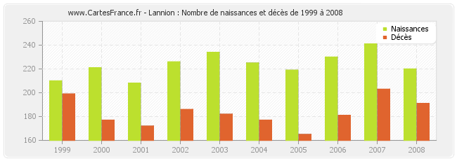 Lannion : Nombre de naissances et décès de 1999 à 2008
