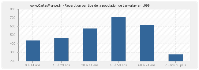 Répartition par âge de la population de Lanvallay en 1999