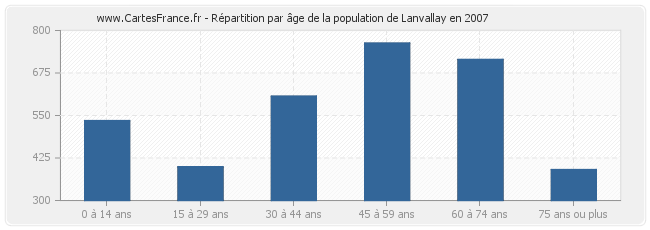 Répartition par âge de la population de Lanvallay en 2007
