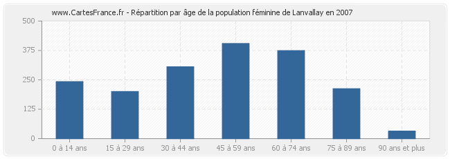 Répartition par âge de la population féminine de Lanvallay en 2007