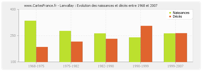 Lanvallay : Evolution des naissances et décès entre 1968 et 2007