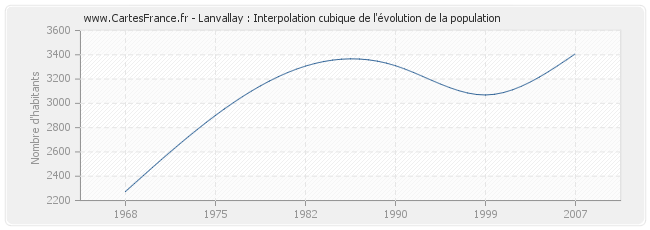 Lanvallay : Interpolation cubique de l'évolution de la population