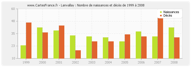 Lanvallay : Nombre de naissances et décès de 1999 à 2008