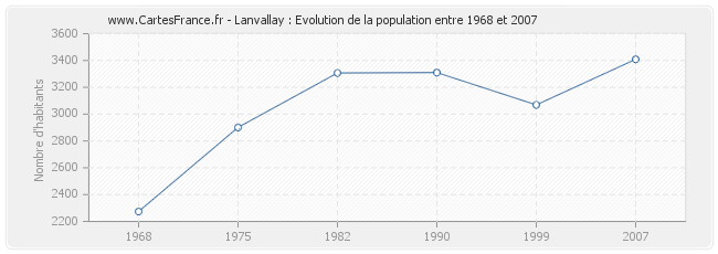 Population Lanvallay