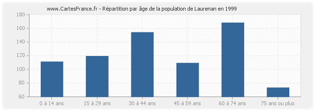 Répartition par âge de la population de Laurenan en 1999