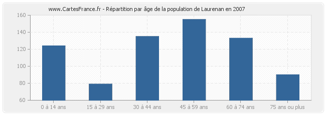 Répartition par âge de la population de Laurenan en 2007