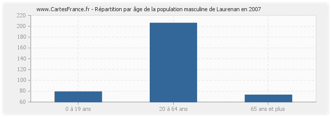 Répartition par âge de la population masculine de Laurenan en 2007