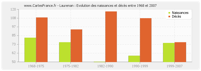 Laurenan : Evolution des naissances et décès entre 1968 et 2007