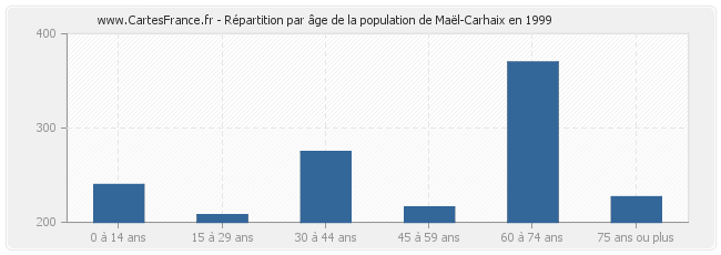 Répartition par âge de la population de Maël-Carhaix en 1999