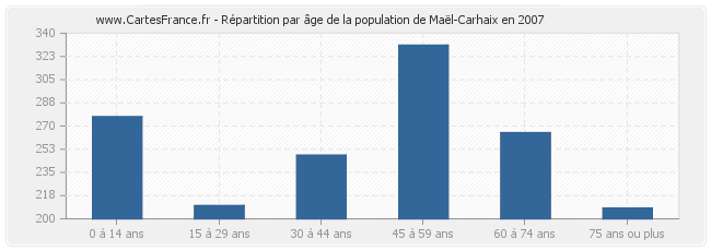 Répartition par âge de la population de Maël-Carhaix en 2007