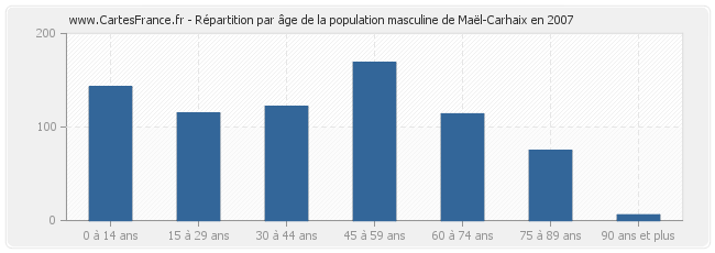 Répartition par âge de la population masculine de Maël-Carhaix en 2007