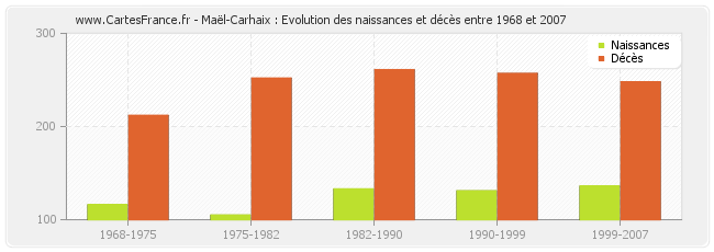 Maël-Carhaix : Evolution des naissances et décès entre 1968 et 2007