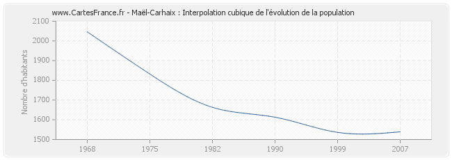 Maël-Carhaix : Interpolation cubique de l'évolution de la population