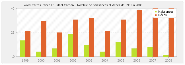 Maël-Carhaix : Nombre de naissances et décès de 1999 à 2008