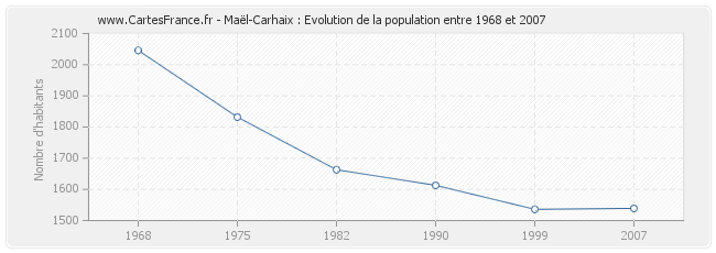 Population Maël-Carhaix