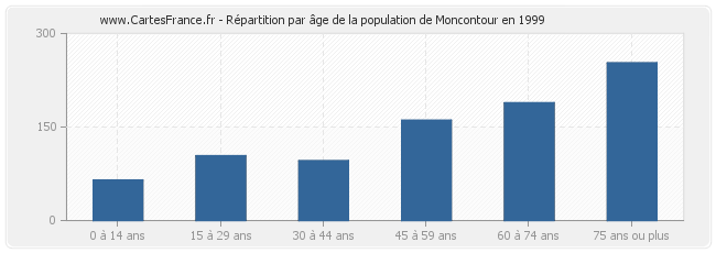 Répartition par âge de la population de Moncontour en 1999