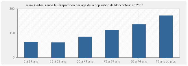 Répartition par âge de la population de Moncontour en 2007