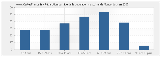 Répartition par âge de la population masculine de Moncontour en 2007