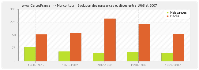 Moncontour : Evolution des naissances et décès entre 1968 et 2007