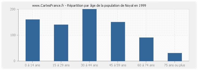 Répartition par âge de la population de Noyal en 1999