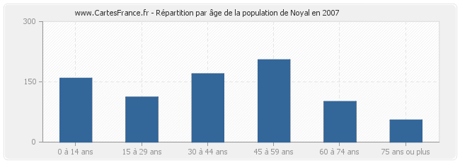 Répartition par âge de la population de Noyal en 2007