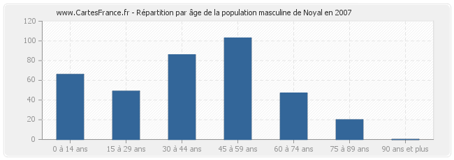 Répartition par âge de la population masculine de Noyal en 2007