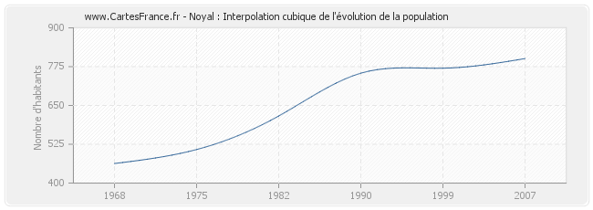 Noyal : Interpolation cubique de l'évolution de la population