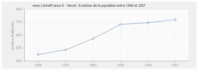 Population Noyal