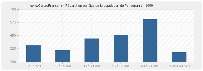 Répartition par âge de la population de Penvénan en 1999