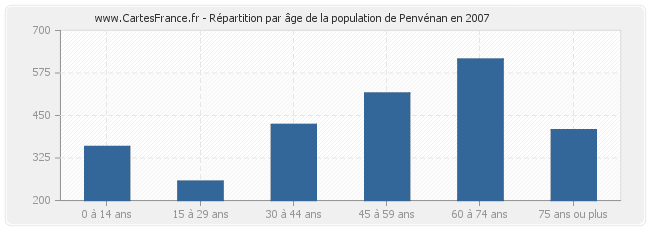 Répartition par âge de la population de Penvénan en 2007