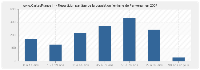 Répartition par âge de la population féminine de Penvénan en 2007