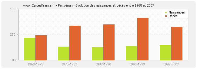 Penvénan : Evolution des naissances et décès entre 1968 et 2007