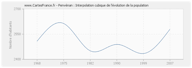 Penvénan : Interpolation cubique de l'évolution de la population
