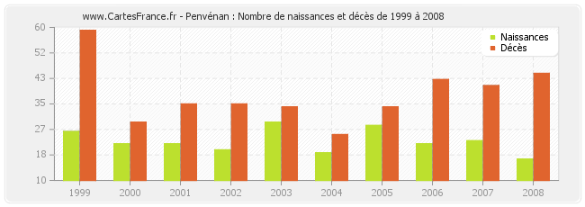Penvénan : Nombre de naissances et décès de 1999 à 2008