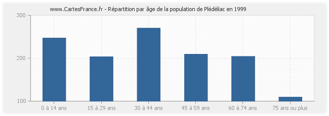 Répartition par âge de la population de Plédéliac en 1999