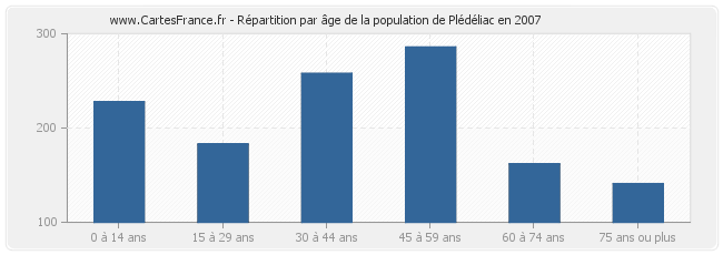 Répartition par âge de la population de Plédéliac en 2007