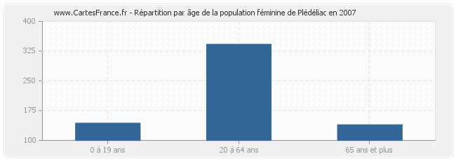 Répartition par âge de la population féminine de Plédéliac en 2007