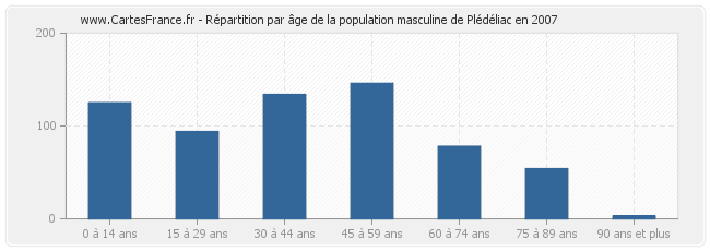 Répartition par âge de la population masculine de Plédéliac en 2007
