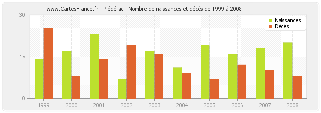 Plédéliac : Nombre de naissances et décès de 1999 à 2008