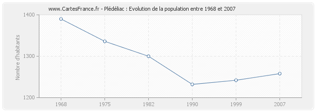 Population Plédéliac