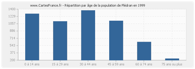 Répartition par âge de la population de Plédran en 1999