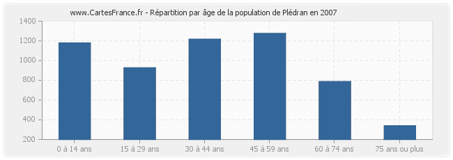 Répartition par âge de la population de Plédran en 2007