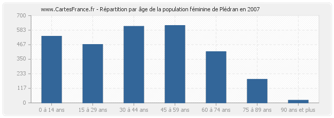 Répartition par âge de la population féminine de Plédran en 2007
